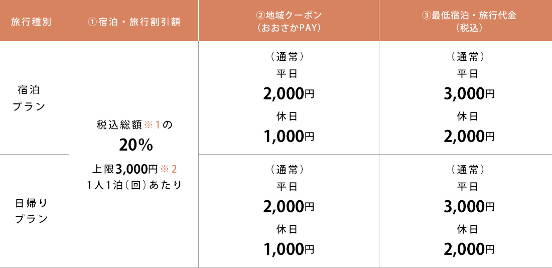 割引・クーポン付与額